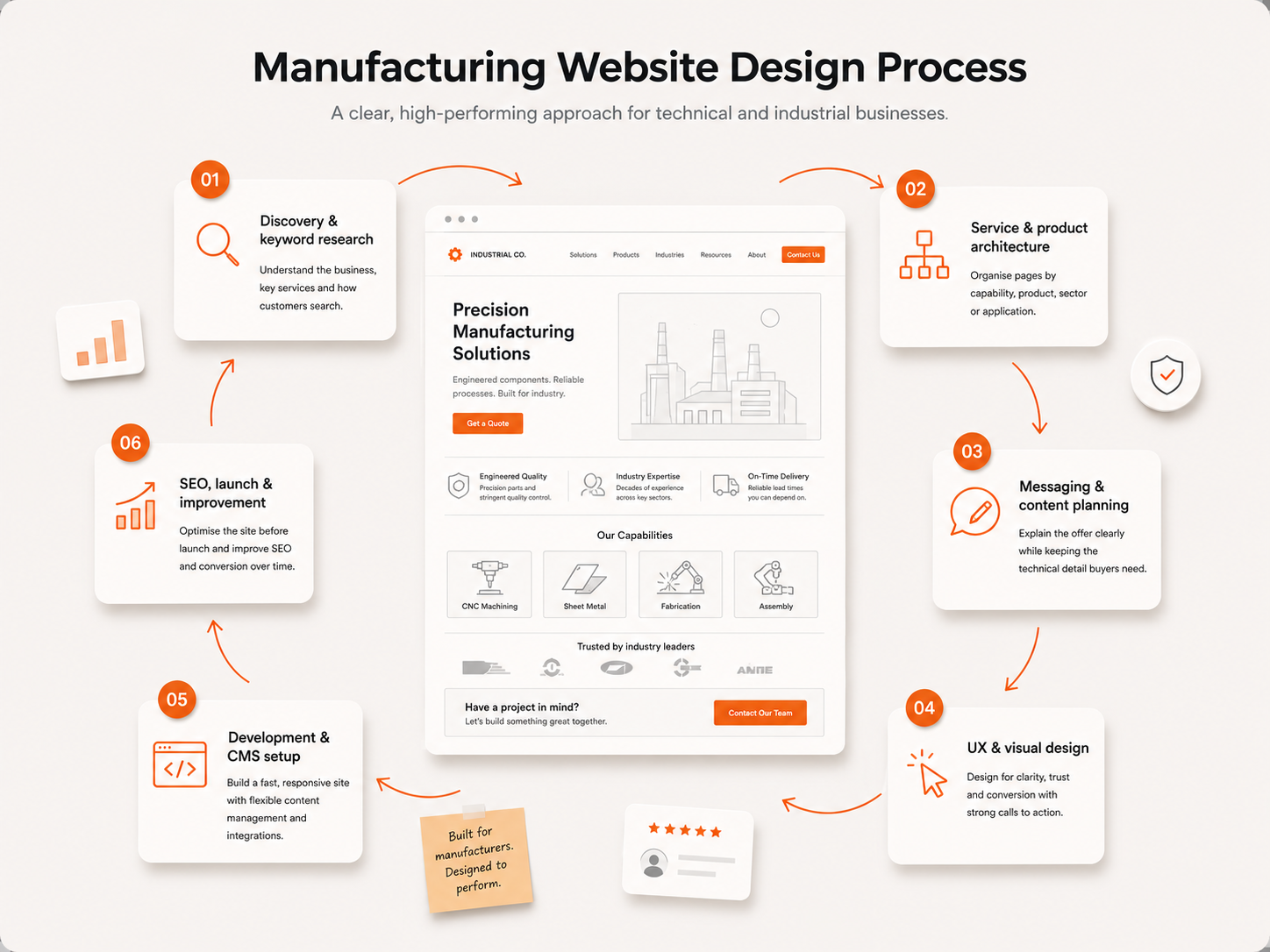 Manufacturing website design process diagram for technical and industrial businesses