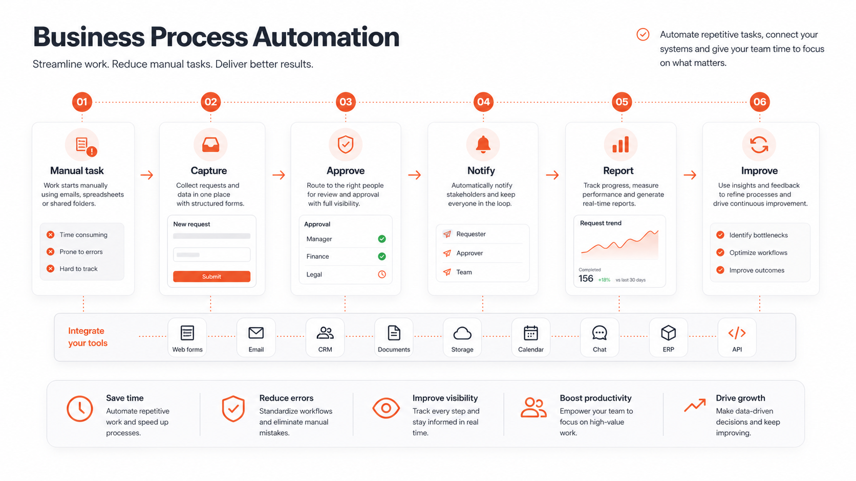 Business process automation flow showing manual tasks capture approvals notifications reporting and improvements