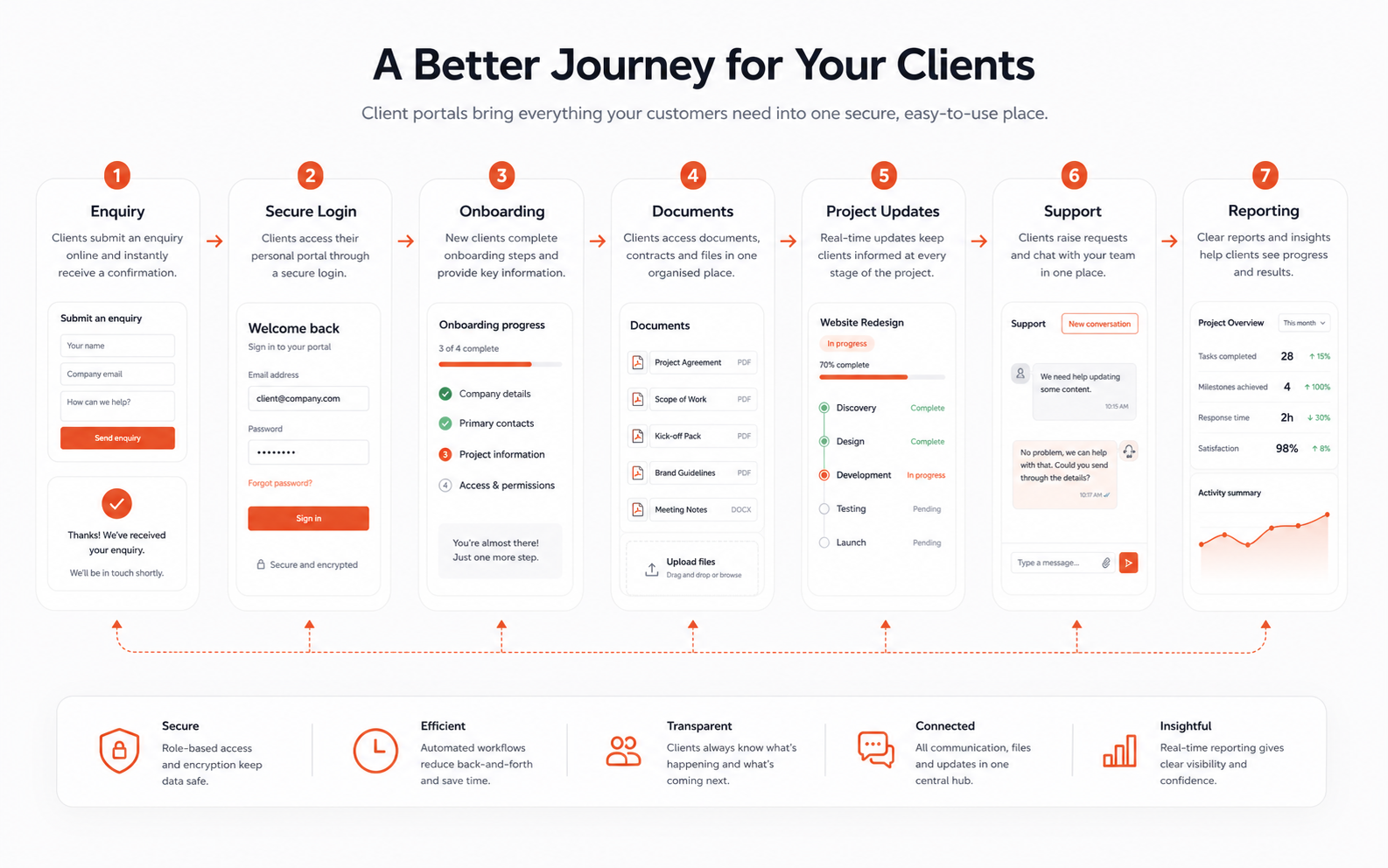 Client portal conversion flow showing enquiry secure login onboarding documents project updates support and reporting