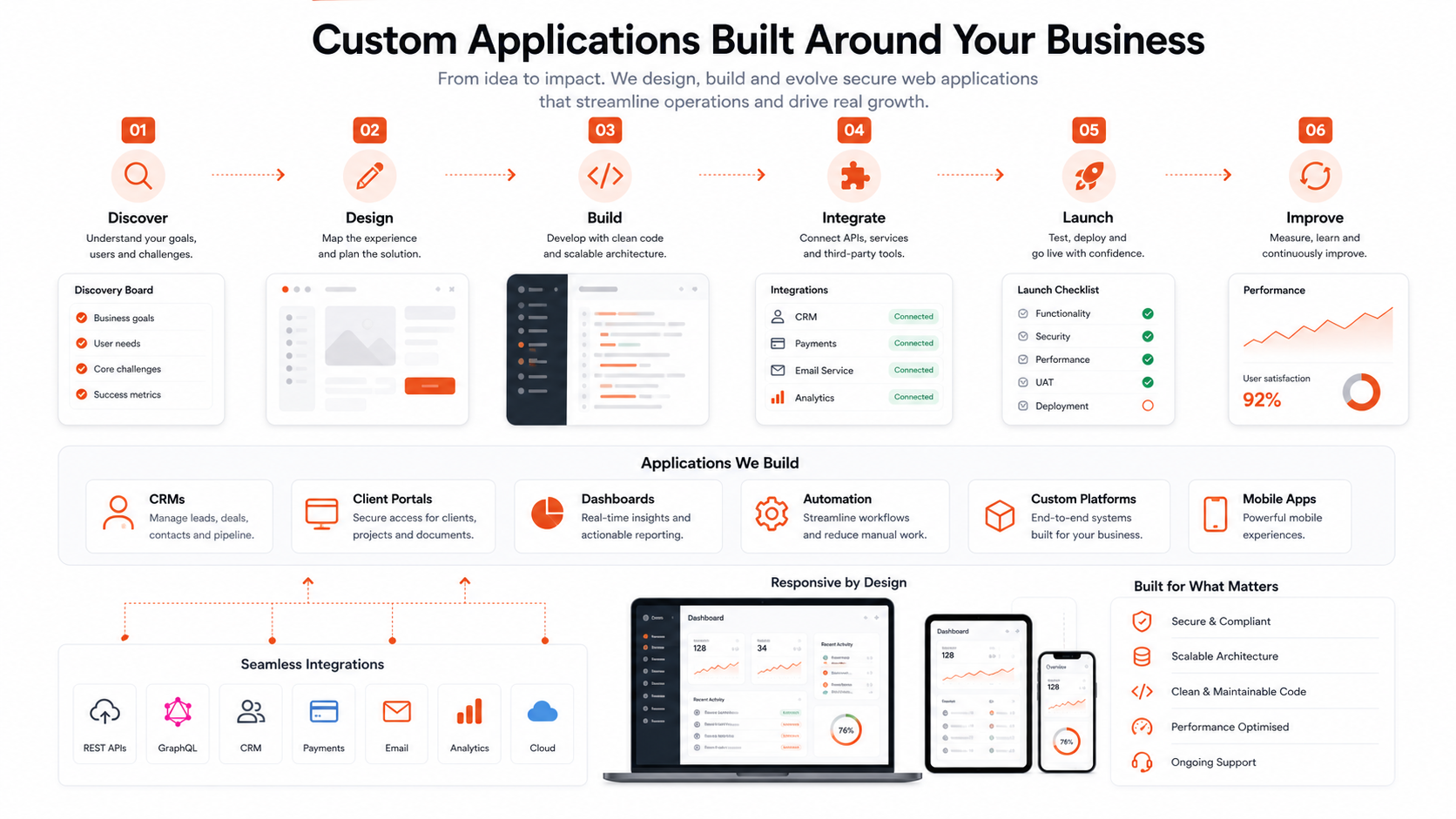 Custom application development flow showing discover design build integrate launch and improve