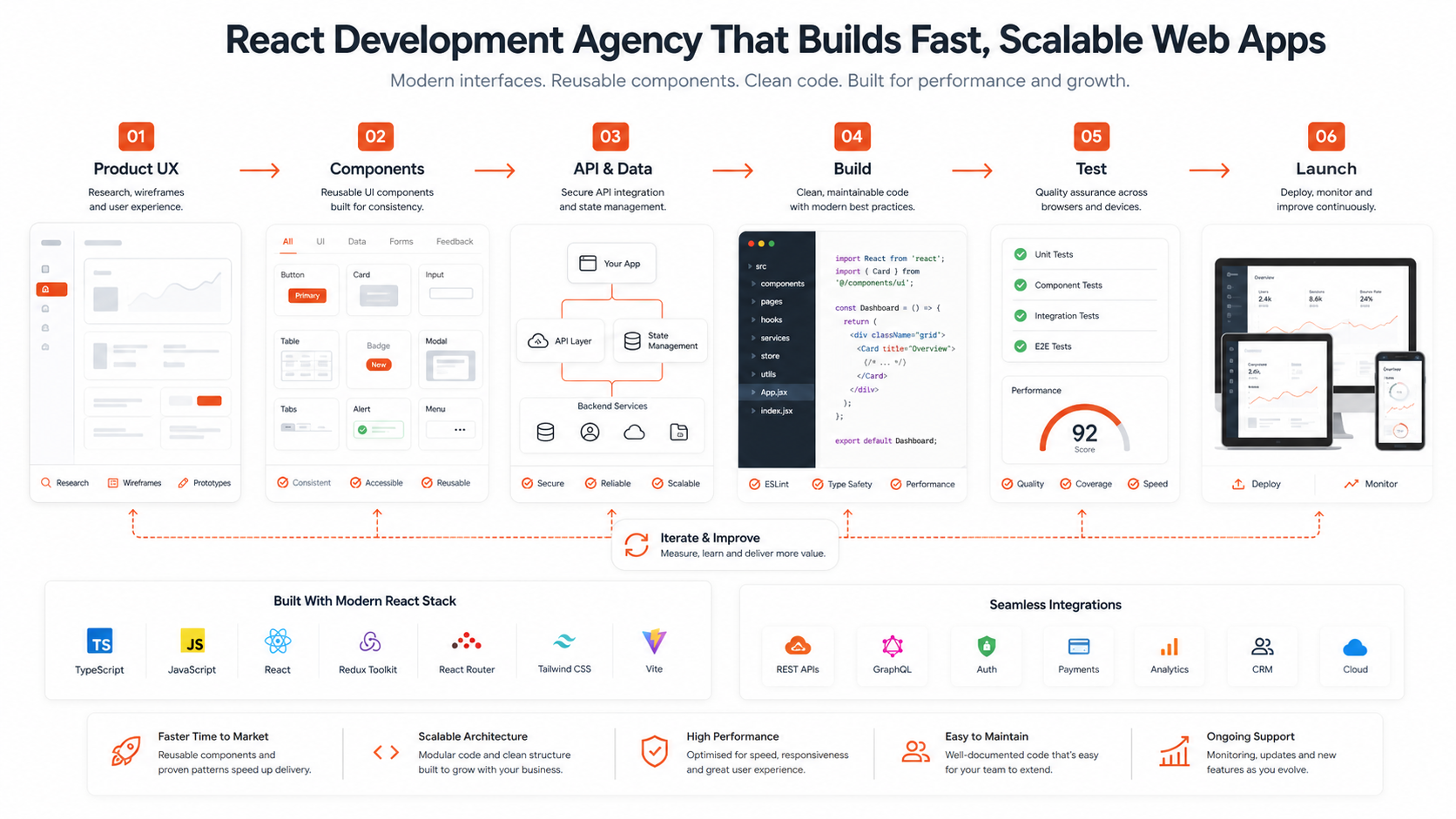 React development delivery flow showing product UX components API data build test and launch